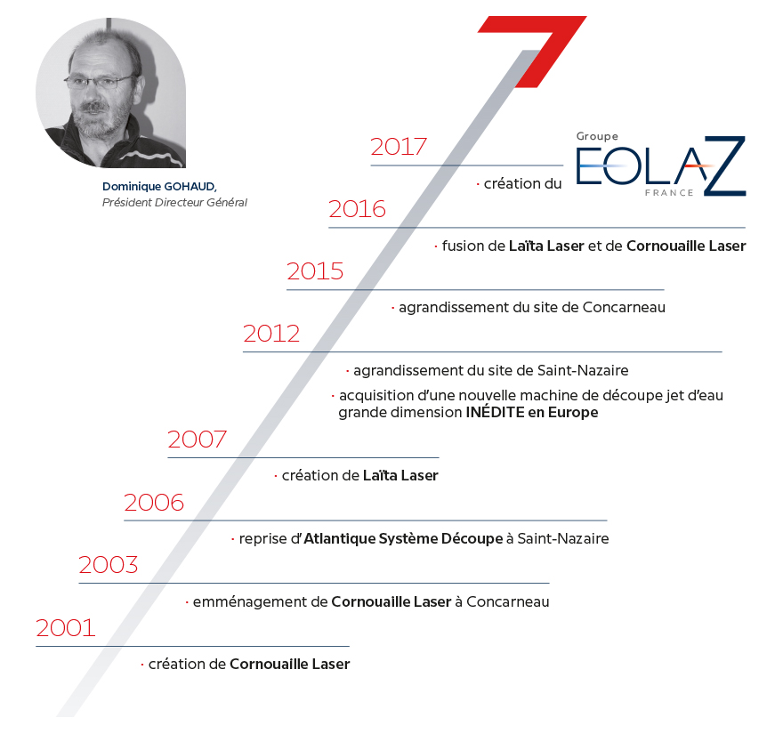 Groupe EOLAZ